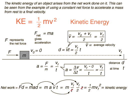 Kinetic deals energy equation